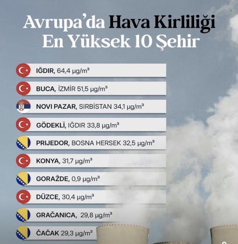 2026 IQAir raporuna göre 2025 yılında Avrupa'da hava kirliliğinin en yüksek olduğu 10 yerden 5'i Türkiye'dedir.
2025 yılında Iğdır, Buca (İzmir), Gödekli (Iğdır), Konya ve Düzce Avrupa'nın en kirli havasına sahip ilk 10 yerleşim yeri arasında yer alarak listenin üst sıralarında.