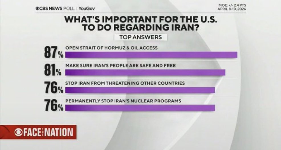 🚨 NEW POLL: AMERICANS ALIGN ON IRAN POLICY A CBS News / YouGov poll ...
