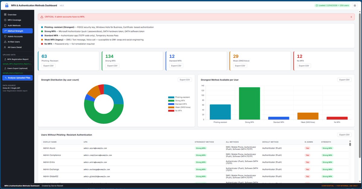 Darren_Reevell's tweet image. New dashboard created to track MFA methods in EntraID. It needs a little more work before I upload it to Git.
#Microsoft #Entra #EntraID #MFA #Compliance