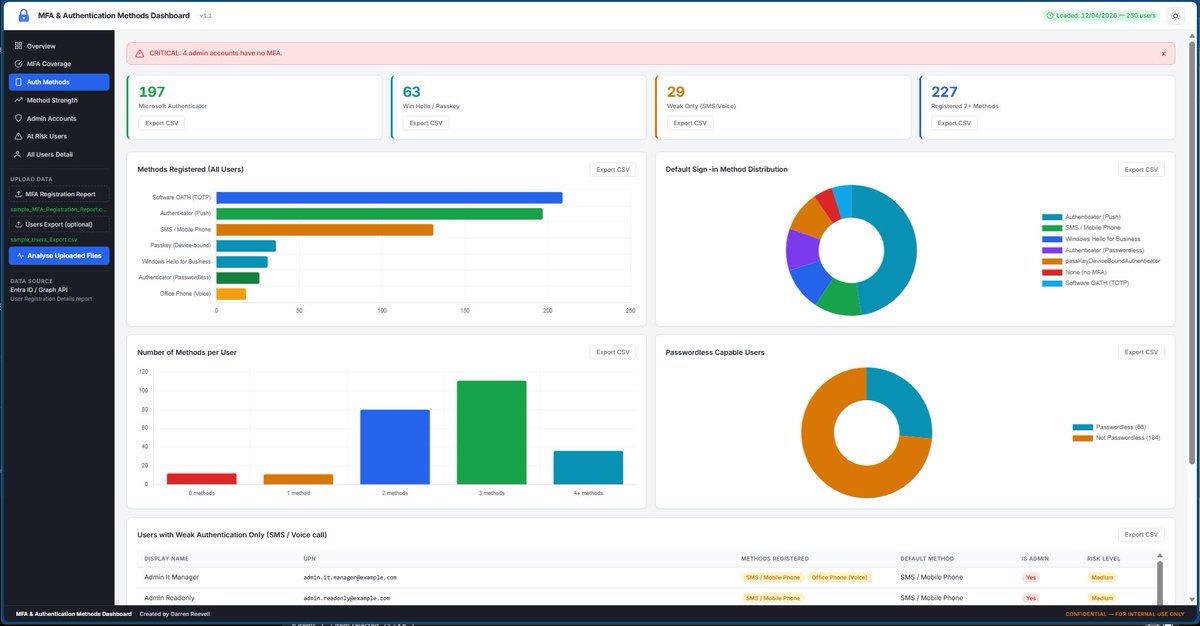 Darren_Reevell's tweet image. New dashboard created to track MFA methods in EntraID. It needs a little more work before I upload it to Git.
#Microsoft #Entra #EntraID #MFA #Compliance