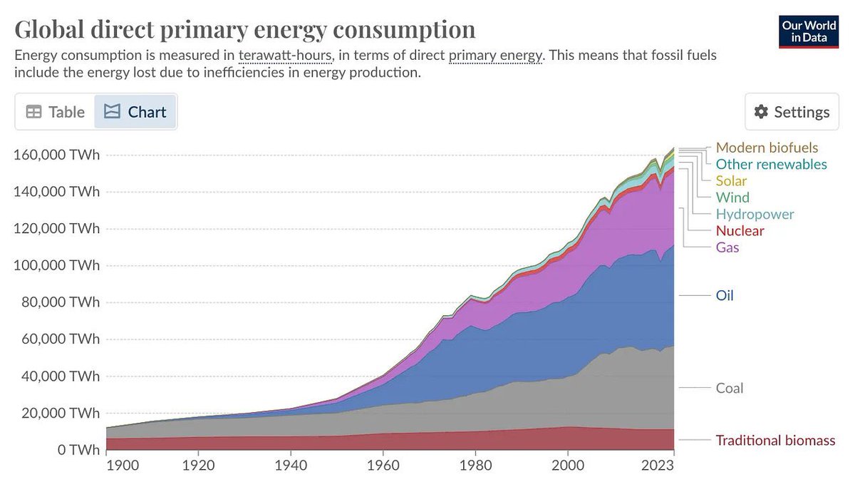 <a href="/johnrhanger/">John Raymond Hanger </a> Oh no, what will the fossil fuel Industry do now 🤷‍♂️🤣