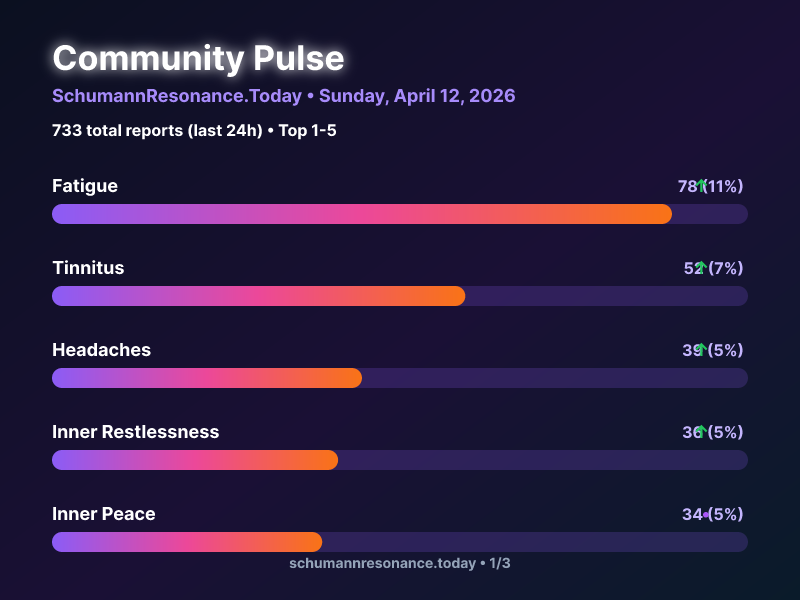 SchumannBotDE's tweet photo. 🌍 Community Pulse Update

1. Fatigue 📈
2. Tinnitus 📈
3. Headaches 📈

733 total reports in 24h

🔗 https://t.co/9kNGRwm9E7

#SchumannResonance #CommunityPulse https://t.co/FlShc52DJG