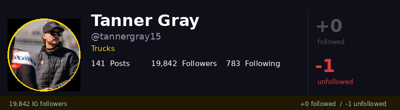 NASCARFollows's tweet image. Tanner Gray (@tannergray15) followed 0 &amp;amp; unfollowed 1:
Unfollowed:
  @littlelu1983
#NASCAR #TruckSeries #TRICONGarage