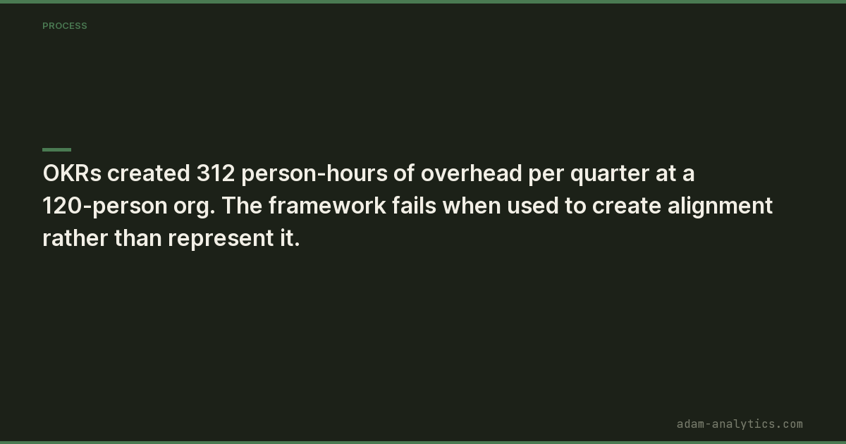 Adamanalytic's tweet image. OKRs created 312 person-hours of overhead per quarter at a 120-person org. The framework fails when used to create alignment rather than represent it.

adam-analytics.com/the-okr-trap/

#Okrs #GoalFrameworks
