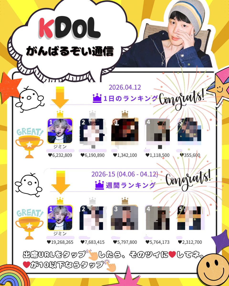 🐥KDOL #がんばるぞい通信 4/13号🐥
#ジミンKDOL
4/12 デイリー &amp; 週間 １位 🎊㊗️🎉

ダブルで１位です😭ジミンおめでとう！皆さんお疲れさま🫂投入ありがとうございました😭
今週は16日が５月センイル投票の締切日。ラストスパートが予想され厳しくなりそうです🥺