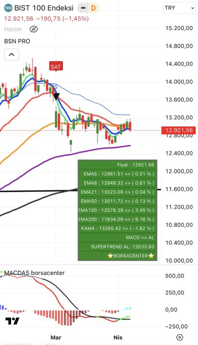 #bist100 dün ortalamalar üzerine gitse de bugün tekrar altına inerek onay alamadı. Mor ortalama olan 12578 seviyeleri tekrar radara girdi.