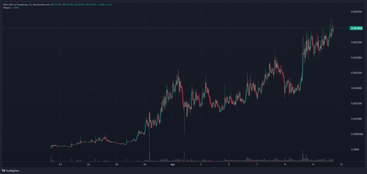 GM TO ALL MY $BULL IEVERS THIS BEAUTIFUL SUNDAY MORNING.

HAPPY ATH AFTER ATH.

LETS RIIIDEEE!