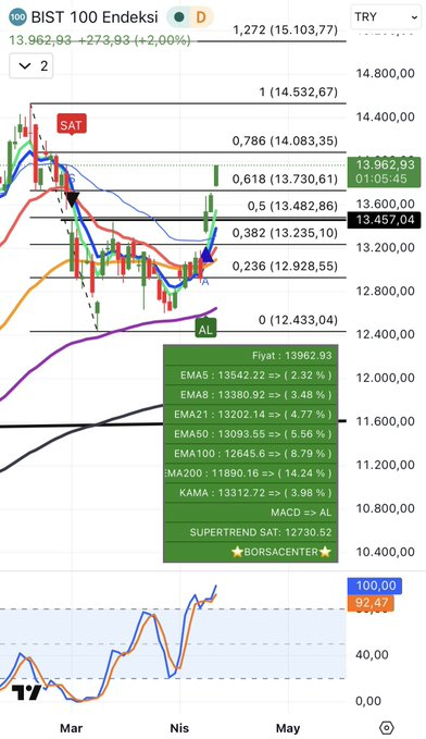 #bist100 görüntü muazzam
