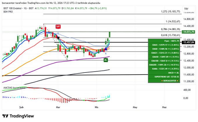 #bist100 haftayı fibo 0,78 seviyesi olan 14083 puana yakın kapattı. Fibo direncinden gelen baskıyla buralarda gel git yapma ihtimali yüksek. 13730-14083 bölgesini doldurmak isteyebilir. 13730 ve/veya 13450 kırılmadıkça sorun yok. #borsa #hisse