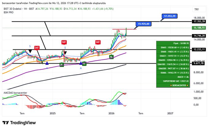 #xu030 grafiği zirve tazeledi. Kanal katlama hedefi olan 17350 bölgesi radara girdi.
