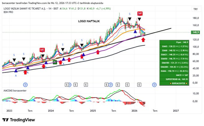 #logo haftalık mor ortalama ve trend desteği kırılmadıkça yukarı tepki verecek gibi. Güncel seviye 131 lira.