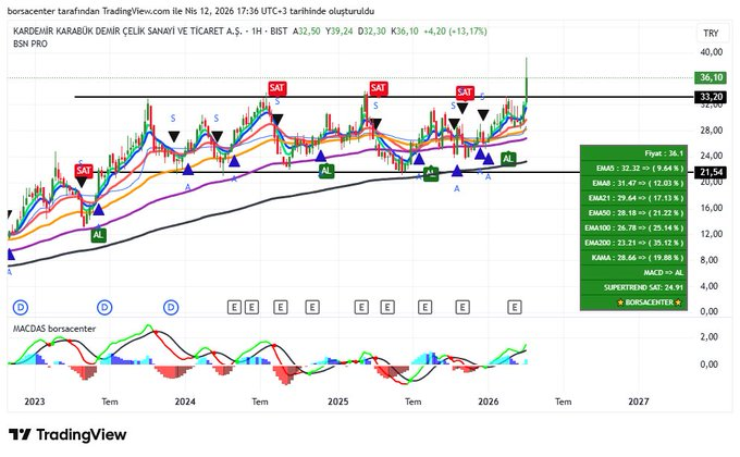 #krdmd haftalık kapanış destek üzerinde oldu. Mevcut mum belki geriye gelme ihtimali doğursa da 33,20 altı çoklu kapanışlar olmadıkça yön yukarı.