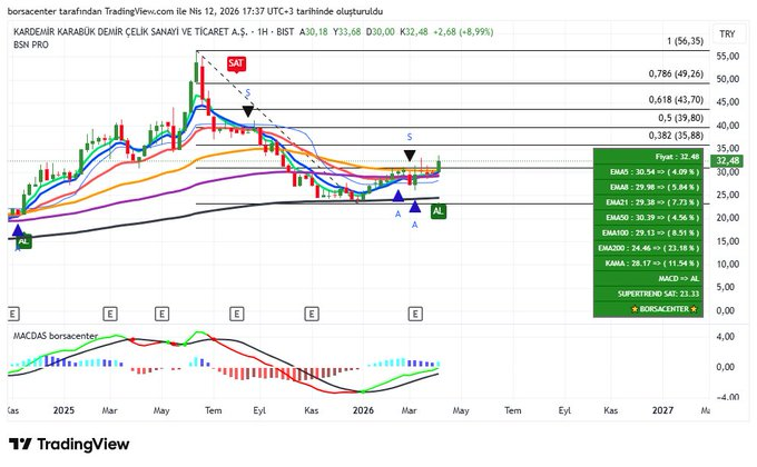 #krdma haftayı ortalamalarının üzerinde ve BSN "al" vererek kapattı. 29 lira desteğinde kv hedefimiz 35,88 ve 40 liralar.