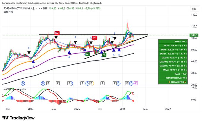 #froto 96 lira desteğinde kapanış sergiledi. 105 lira üzerinde kapanışlarda yükseliş potasına girer.