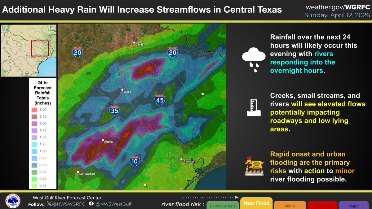 NWSWGRFC's tweet image. Heavy afternoon rain will increase streamflows across Central Texas potentially impacting roadways and low lying areas. REMEMBER: Turn around, don't drown. #txwx #rivers #flood