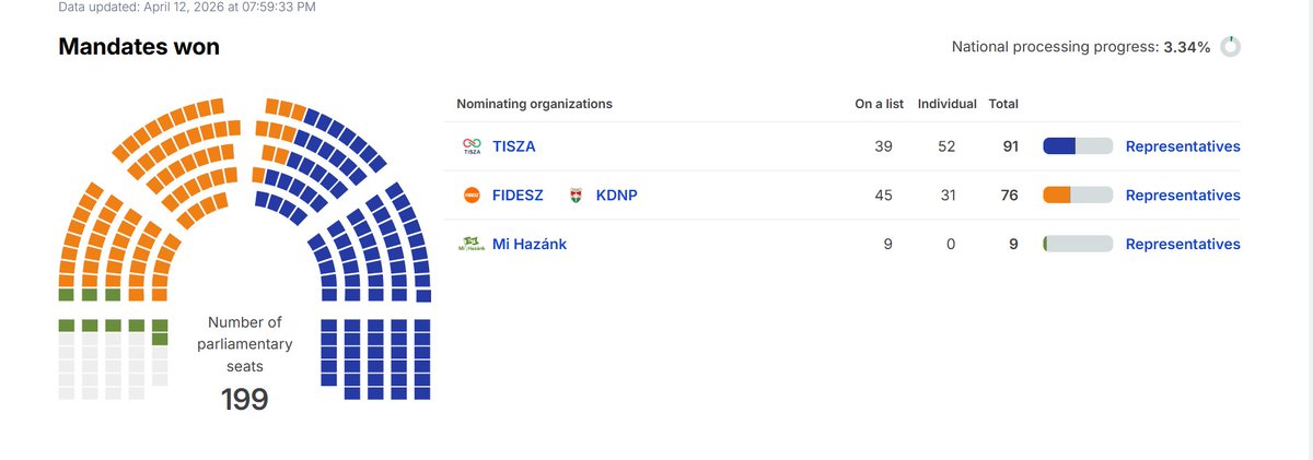 Prema prvim rezultatima TISZA vodi i osvaja većinu.

Ovo su verovatno ruralna mesta tako da postoji šansa da se razlika poveća.

🇭🇺🇪🇺