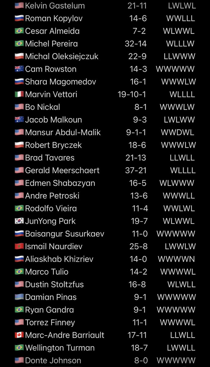 OVERRATEMMA's tweet image. My UFC MW rankings following #UFCVegas115 #UFC327 

🇧🇷Vicente Luque debuts at MW at #24

🇺🇸Kelvin Gastelum falls to #25

🇺🇸Tresean Gore rises to #61

🇷🇺Azamat Bekoev falls to #62