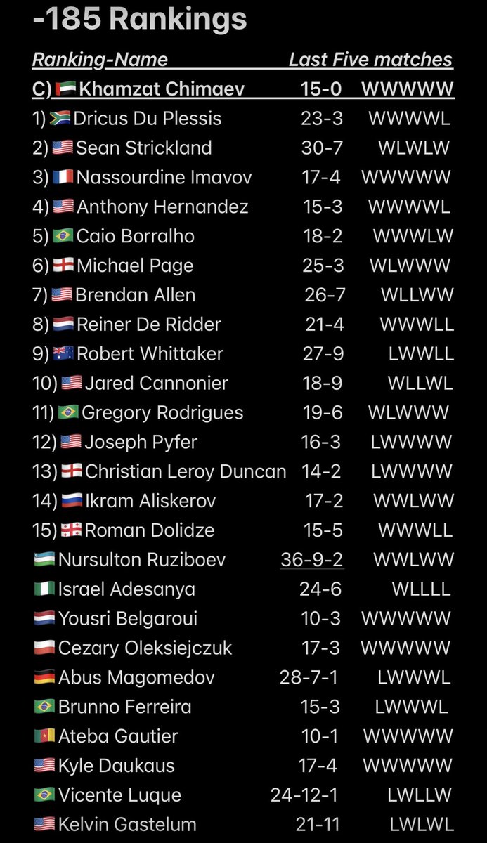 OVERRATEMMA's tweet image. My UFC MW rankings following #UFCVegas115 #UFC327 

🇧🇷Vicente Luque debuts at MW at #24

🇺🇸Kelvin Gastelum falls to #25

🇺🇸Tresean Gore rises to #61

🇷🇺Azamat Bekoev falls to #62