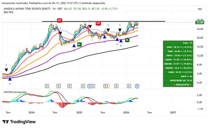 #ansgr haftalık grafik, takip etmekte yarar var.