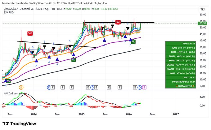 #CIMSA takip edelim, direnci zorluyor.