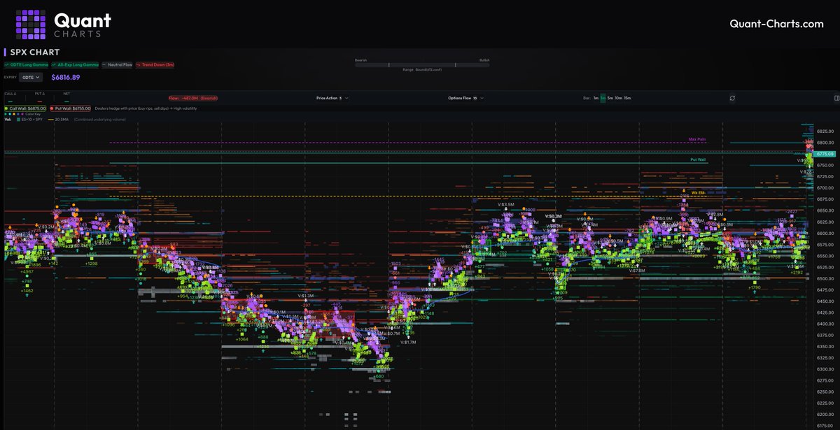 Quant__Charts's tweet photo. We just upgraded our heatmap engine to WebGPU allowing scaling of many different data layers across 30+ days and still getting a buttery smooth experience. In this game, speed is king. 

In the below screenshot we layer $SPX Charm, $ES delta and $SPX Dealer Directional Open Interest heatmaps all on one screen giving you a robust view of directional positioning at a strike over time. Additionally we have $SPX and all market options flow signal numbers on each candle give you additional confidence which direction big players are betting and when to enter.