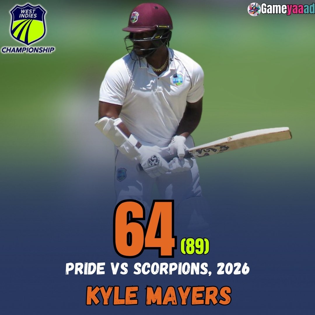 gameyaaad's tweet photo. After a shaky start at 23/3, Kyle Mayers stepped up under pressure with a brilliant half-century, guiding Barbados Pride to a much stronger position
A crucial knock when it mattered most!
#WestIndiesChampionship | #KyleMayers | #BarbadosPride | #JamaicaScorpions https://t.co/u5PM2HQ9WW