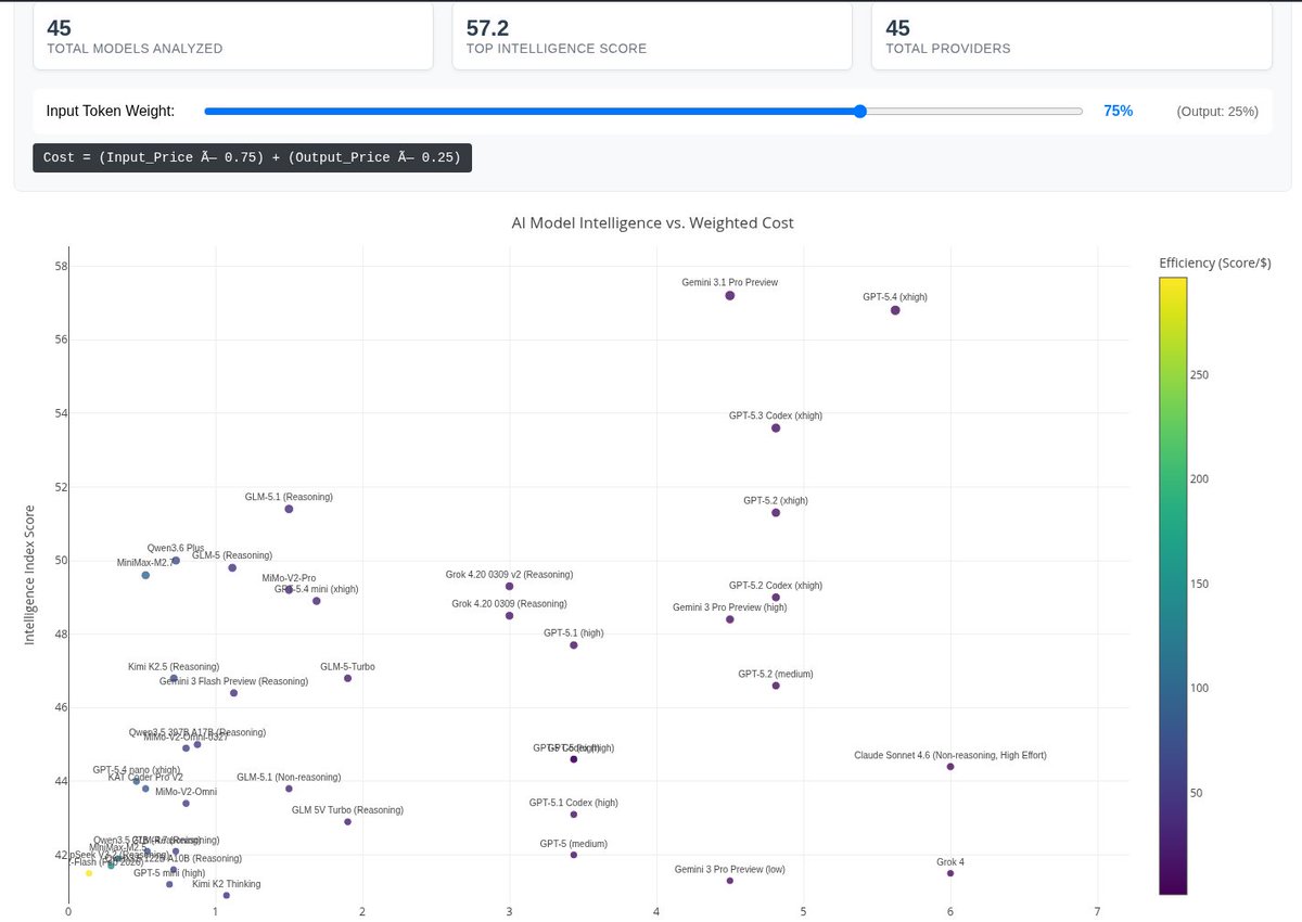 JamesCherished's tweet photo. So glad I automated this, everybody can check the LLM landscape as soon as a new model gets out, even when I'm too busy trying them out myself! https://t.co/ZXq0F4mIQo