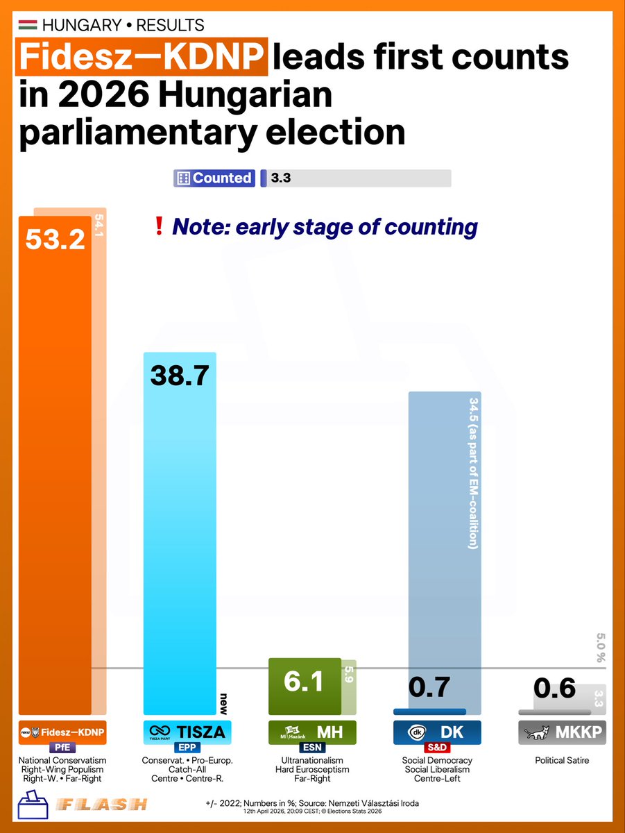 Elections Stats | All About Elections 🗳️🌍 tweet media