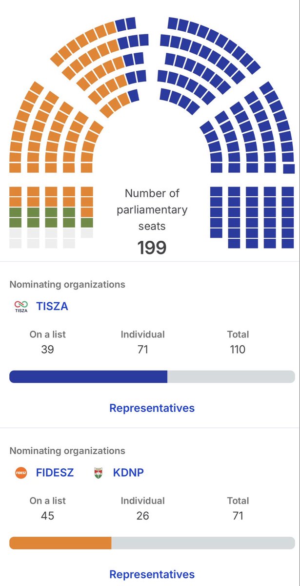 [🇭🇺🗳️] ÉLECTIONS LÉGISLATIVES / HONGRIE

‼️Les premiers résultats (incomplets!) donnent Magyar (Tisza) en tête