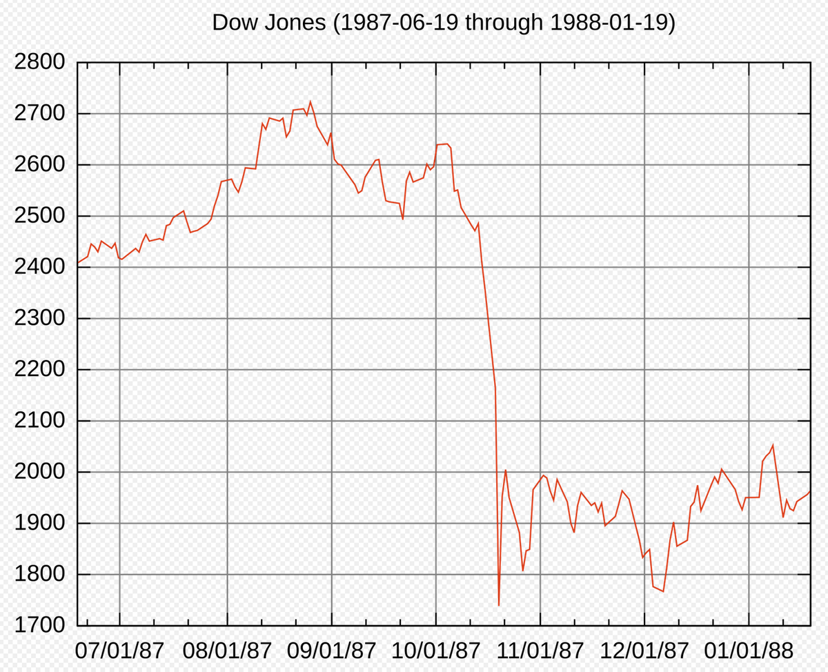 b20220803's tweet image. Brace yourselves for Black Monday.  Back in 1987, there were no circuit breakers.  Now, despite circuit breakers, we can technically have a 21% down day -- it'll just trigger all 3 circuit breakers, after which trading would be halted for the rest of the day.