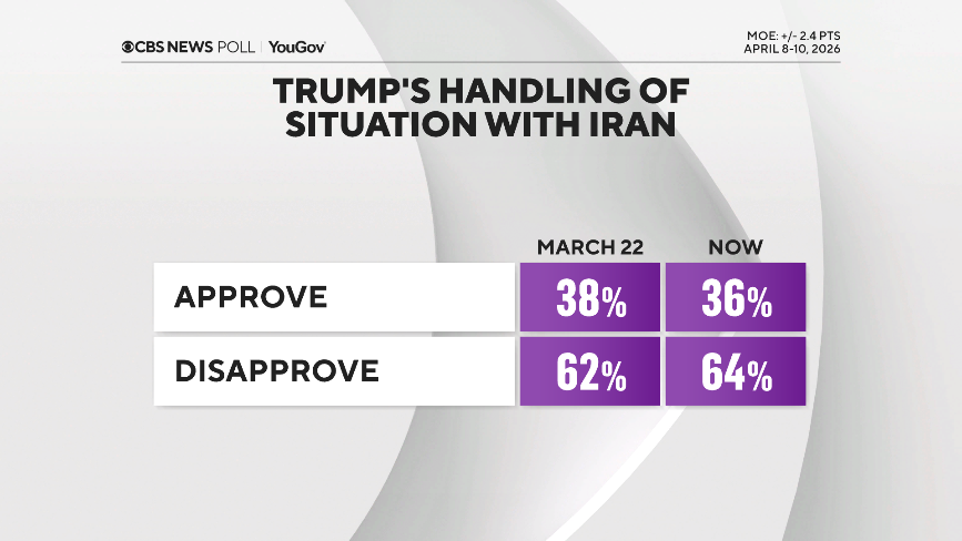 evan_doji's tweet photo. @ginamilan_ That question doesn't say what you are stating. Here is the actual approval question you left out. https://t.co/AaAcaq9e5H