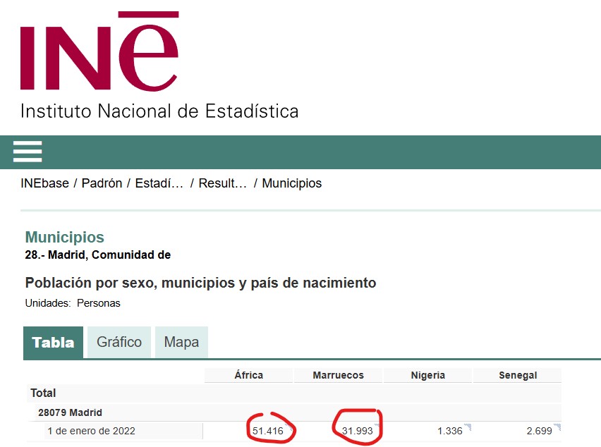 AndresRibera15's tweet photo. @MadridDecadente Madrid es la ciudad con más marroquíes y aftiacnos de España, muchos más que Bcn. N¡Bcn la que tiene más europeos. Madrid dobla a Bcn en intentos de asesinato, Bcn tiene los mismos que Málaga a la que triplica en población. https://t.co/odNdxU8DIe