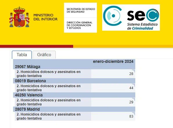 AndresRibera15's tweet photo. @MadridDecadente Madrid es la ciudad con más marroquíes y aftiacnos de España, muchos más que Bcn. N¡Bcn la que tiene más europeos. Madrid dobla a Bcn en intentos de asesinato, Bcn tiene los mismos que Málaga a la que triplica en población. https://t.co/odNdxU8DIe