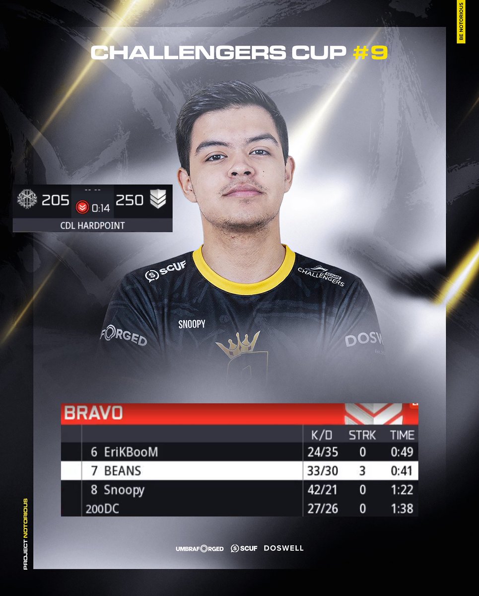 P7Notorious's tweet photo. 1️⃣-0️⃣

!HIM

Snoopy takeover to start Winners Round 2 😮‍💨 https://t.co/uxOVPBOPC5