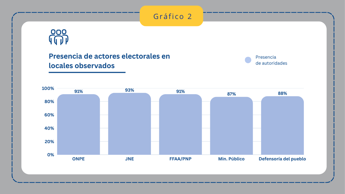 ACTransparencia's tweet photo. Primer reporte de observación de la jornada electoral: Instalación de mesas de sufragio, presencia de actores electorales y miembros de mesa. https://t.co/sEOcQAZUNy