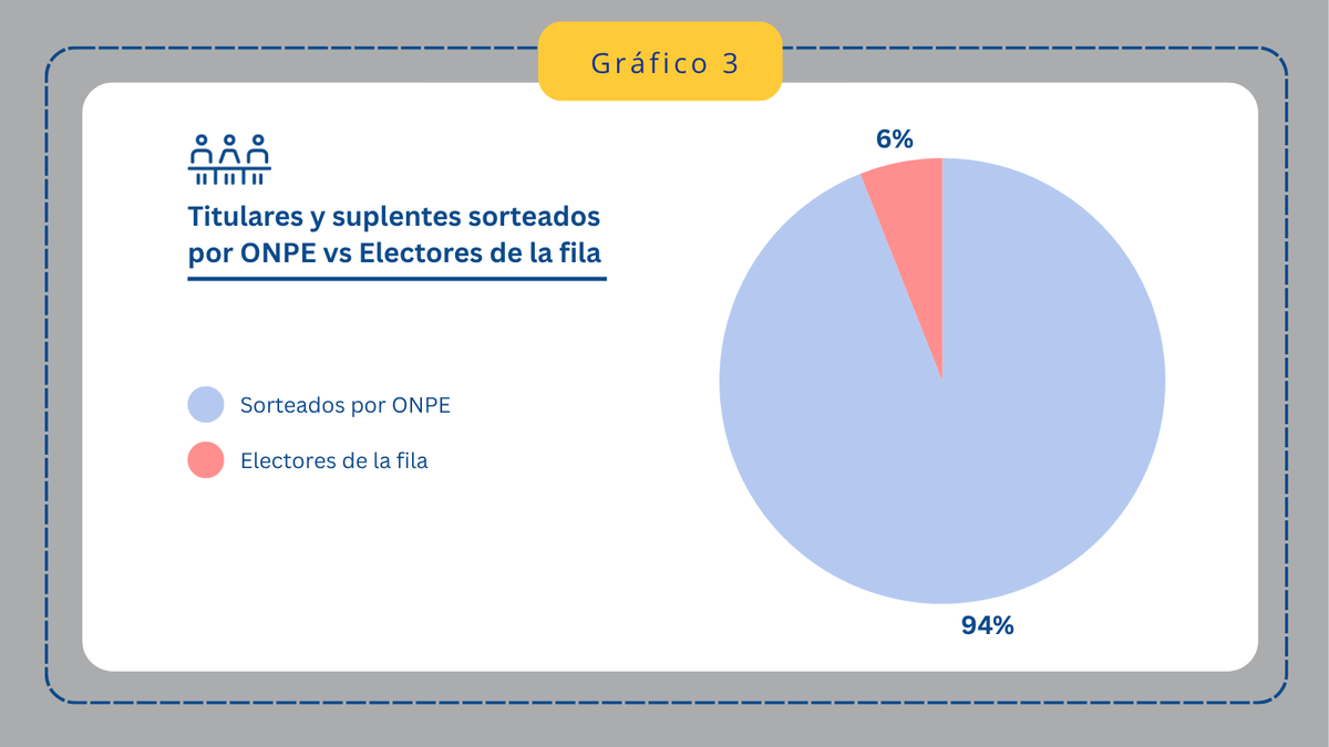 Primer reporte de observación de la jornada electoral: Instalación de mesas de sufragio, presencia de actores electorales y miembros de mesa.