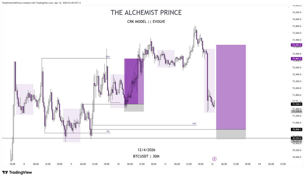 TheAlchmPrince's tweet image. 1:9 RR #BTCUSDT 
Up and Running 

⚠️CRK is KING 👑 

Called it live 

#ETHUSDT missed entry 

Let’s get the new week started 

#Evolve⏱️
