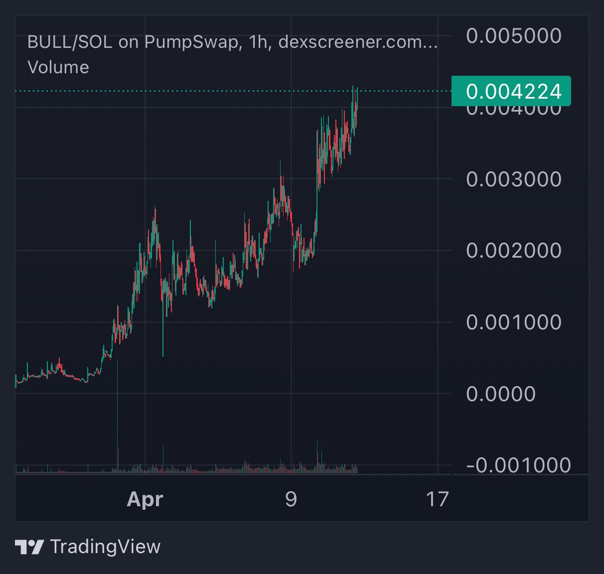 CryptoGodJohn's tweet image. meme coins are looking bullish 

$BULL looks like it’s going to parabolic here as it’s breaking out to new highs
