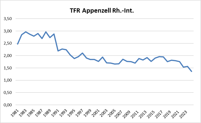 Ulmer62336950's tweet image. Not quite sure how to frame that, but the Canton of Appenzell Innerrhoden had by far the highest fertility in Switzwerland until the beginning of the 90s.
In 1990: 2.88
In 1991: 2.19
Cultural change? 
In 1990 Court ordered to grant women the right to vote on local issues.