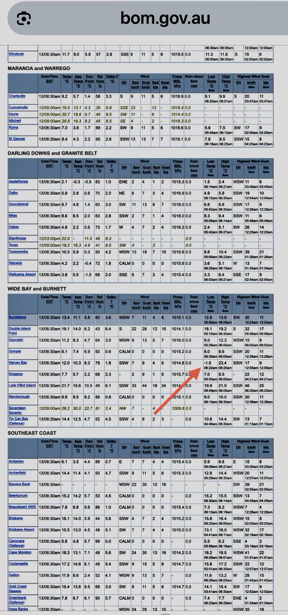 PaulTully's tweet photo. @BOM_Qld should look at the remarkable reported temperatures in Hervey Bay this morning. At 6am it was 11.5° and at 6:30, B.O.M. says it was 12.0°. But at 6:22am, it was a very chilly reported temperature of minus 1.5°. 🥶🥶🥶 @geo_seymour @couriermail @abcbrisbane https://t.co/z2vQhuBd8w