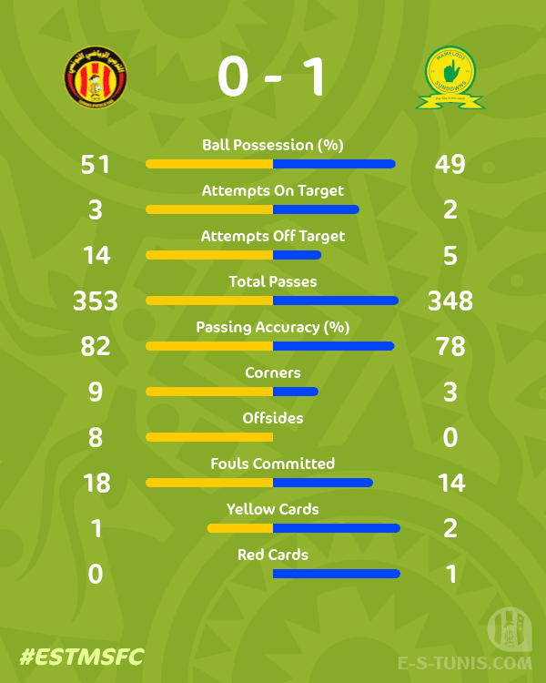 ESTuniscom's tweet photo. 📊 #TotalEnergiesCAFCL Semifinal #ESTMSFC | Match statistics / إحصائيات المباراة / Les statistiques du match https://t.co/oEJoA2y5Od