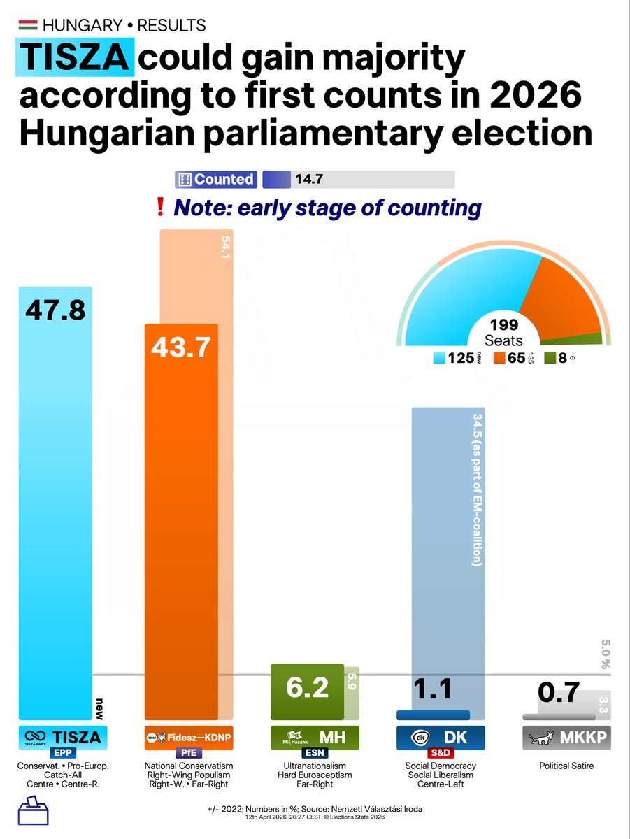 Elections Stats | All About Elections 🗳️🌍 tweet media