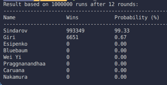caissascurse's tweet image. With 2 rounds to go, almost everyone out of contention. The only way Sindarov doesn't win is, if Anish beats Sindarov in next round, and in the final round Sindarov loses and Anish wins, and then Sindarov loses tiebreaks to Anish, all this happening is quite unlikely as its clear