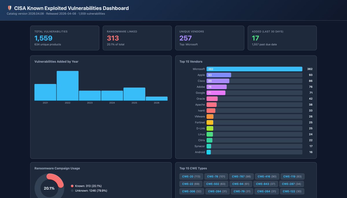 UK_Daniel_Card's tweet image. my KEV dashboard (create with Claude/AI) looks SXY!!!

#Cyber #Dashboards #LLMs #AI #Claude #Fun #CISA #KEV