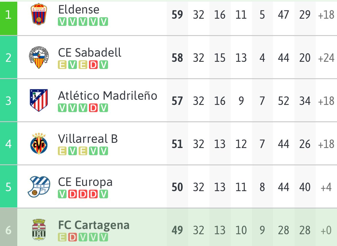 Salva_Casti's tweet image. 🔙El Efesé vuelve a salir del PO tras confirmarse las victorias de @CanteraGrogueta y @CEEuropa

🔵@CD_Eldense 59p
🟢@CESabadell 58p
🟢@AtletiAcademia 57p
🟢@CanteraGrogueta 51p
🟢@CEEuropa 50p
⚪️@FCCartagena_efs 49p

#FCC⚫️⚪️ | @Primera_RFEF
