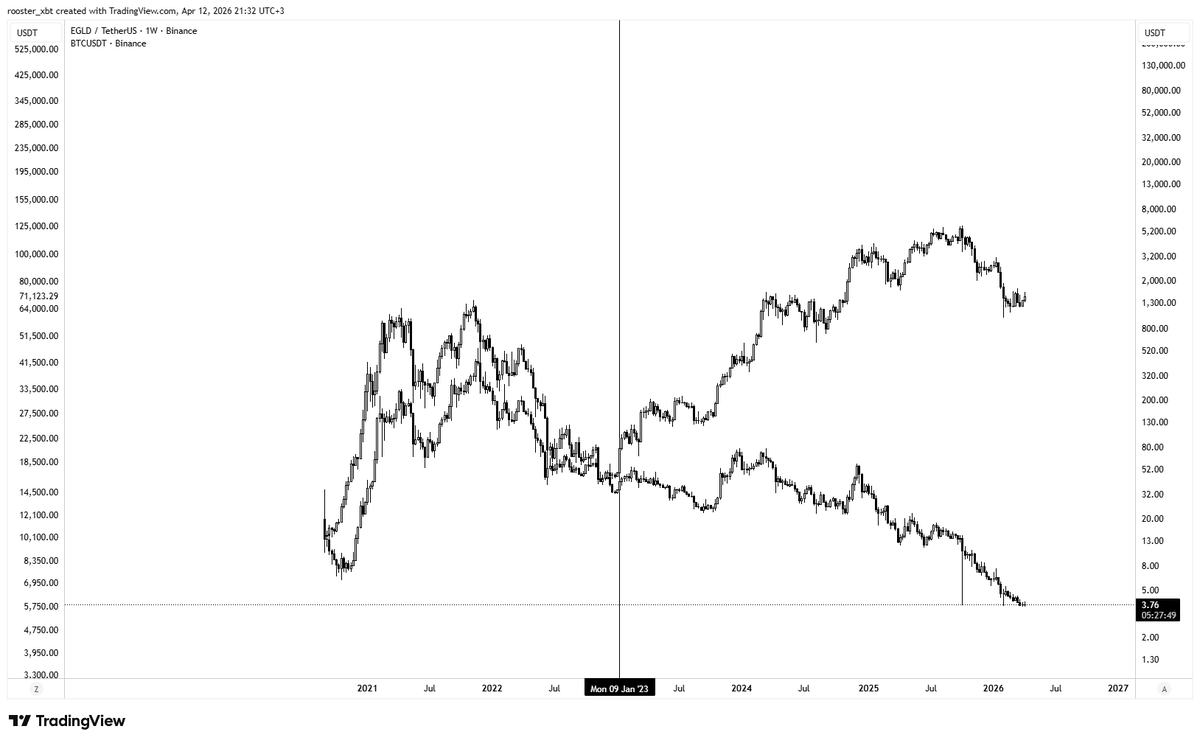 rooster_xbt's tweet photo. $EGLD $BTC comparison - Everything was going well until January 2023. Then something changed—BTC surged by over 12,000%, while EGLD dropped by 89%. What caused this? @MultiversX https://t.co/WNw1FZRFA6