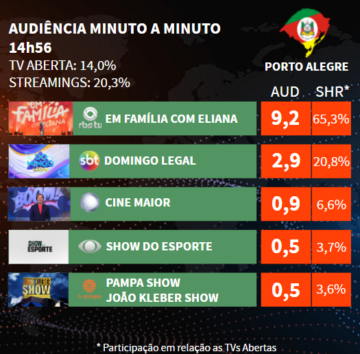 EduardoPiucco's tweet image. Porto Alegre, 14h56:

#EmFamíliaComEliana 9.2
#DomingoLegal 2.9
#Boom 0.9
#ShowDoEsporte 0.5
#JoãoKleberShow 0.5

ℹ️ Brenno