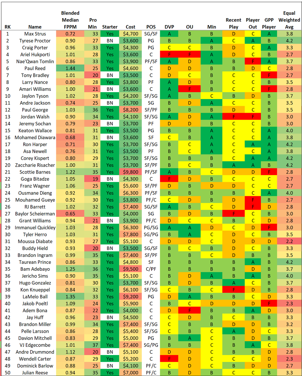 GudaceDFS_NBA's tweet photo. 4/12 update: Sorry, I didn't provide an update yesterday; I was traveling and had limited data access. #NBADFS #PlayersILike #DFSPlays #NBAProjections #FanDuelDFS
@fanduel
@nba
@krayton12
@stevietpfl
@EmacDFS
@NBAFantasyBible
@DanBesbris https://t.co/JRQ0ISPkl6