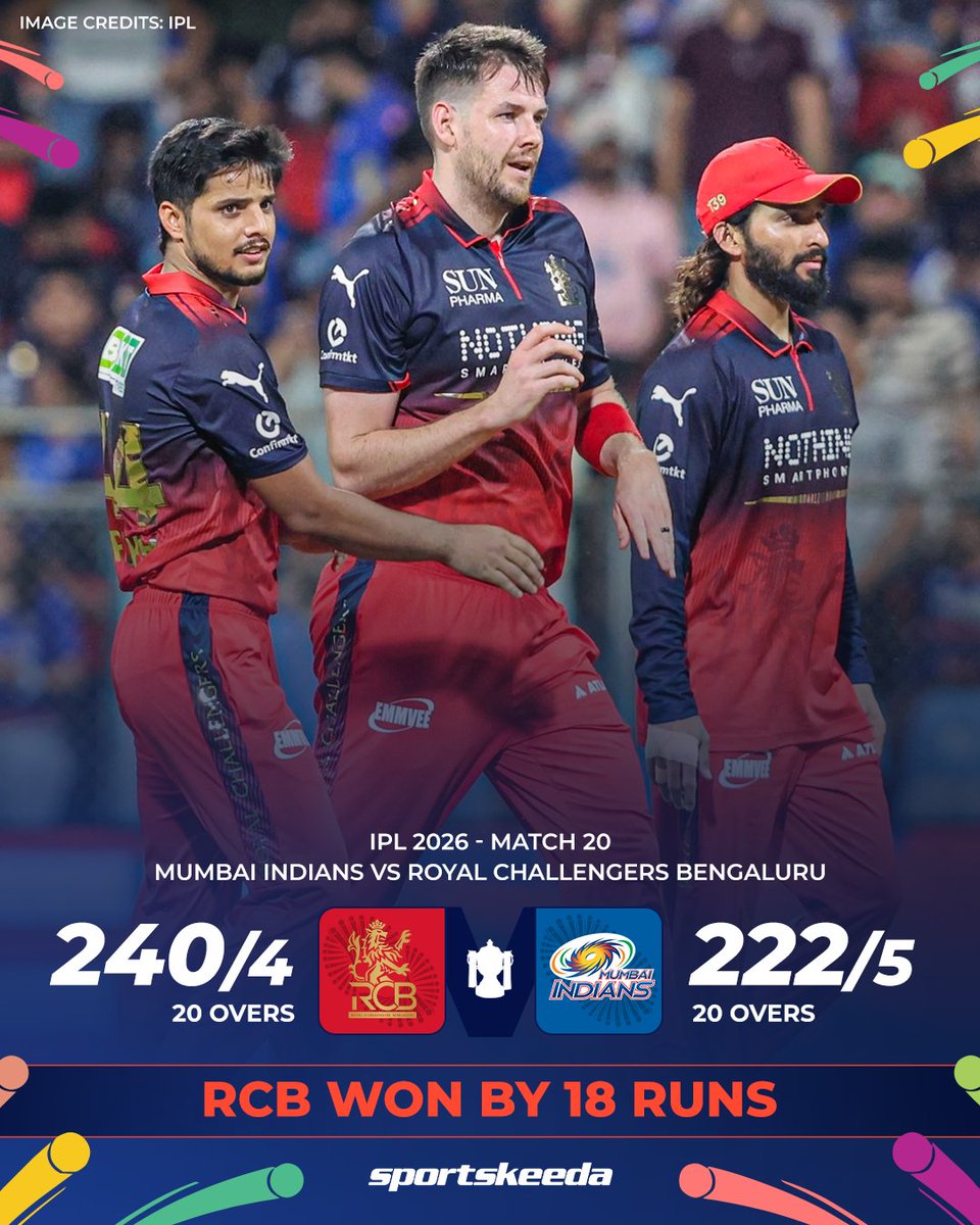 RCB won by 18 Runs Against MI
#RCBvsMI #MIvsRCB #ViratKohli #Salt #RajatPatidar #iplseason2026 #IPLT20