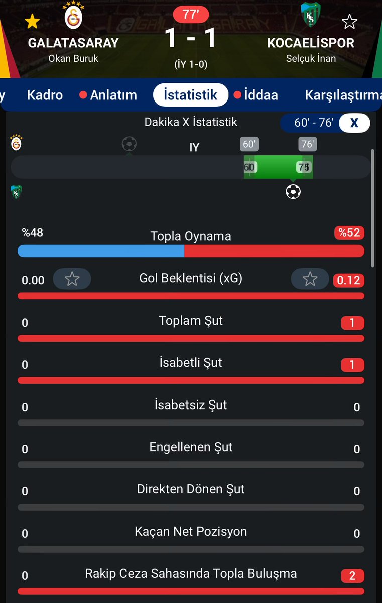 hhalimoglu_'s tweet photo. 60’tan sonra sahada yok Galatasaray. https://t.co/FVM1fOpQ9q